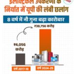 इलेक्ट्रिकल उपकरणों के निर्यात में यूपी की लंबी छलांग: 8 वर्षों में 9 गुना बढ़ा कारोबार