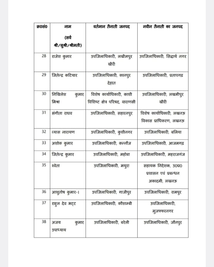 योगी सरकार ने रविवार की देर रात 127 कनिष्ठ पीसीएस अधिकारियों के तबादले किए है। 