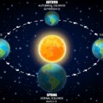 🌏 पृथ्वी का सबसे बड़ा दिन एवं छोटी रात (Summer Solstice) 